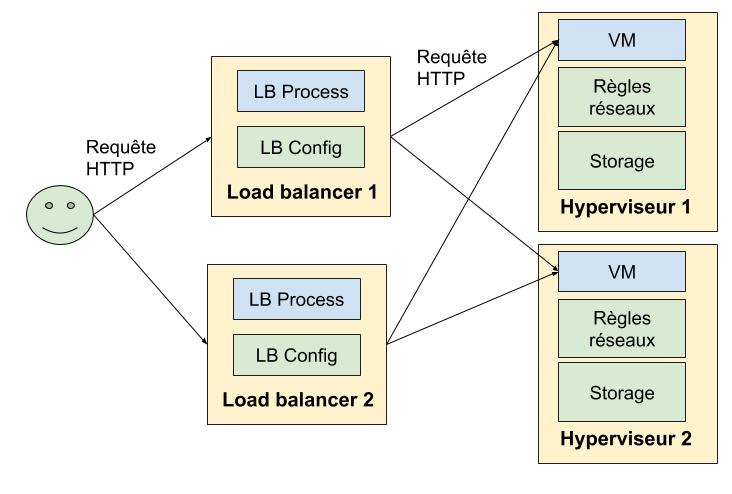 un exemple d’infrastructure avec 2 load balancers et deux machines virtuelles