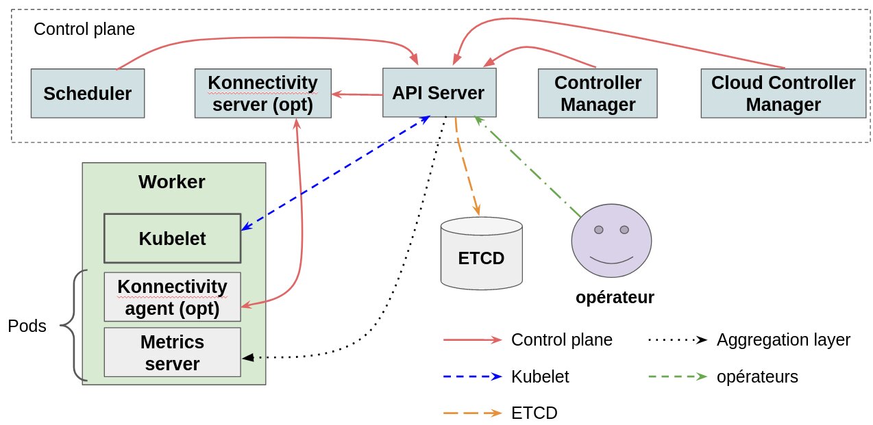 un schéma des cinq flux dans un cluster