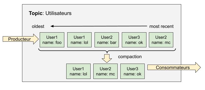 Explication de la compaction kafka: le dernier message pour chaque utilisateur est gardé