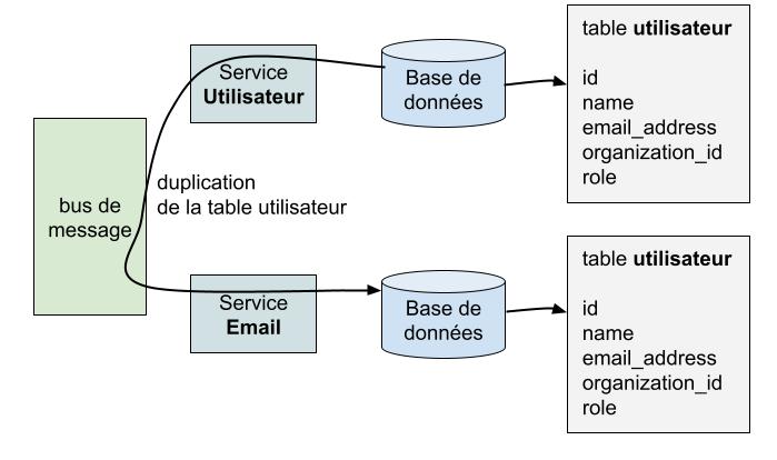 La table email contient une copie de la table utilisateur