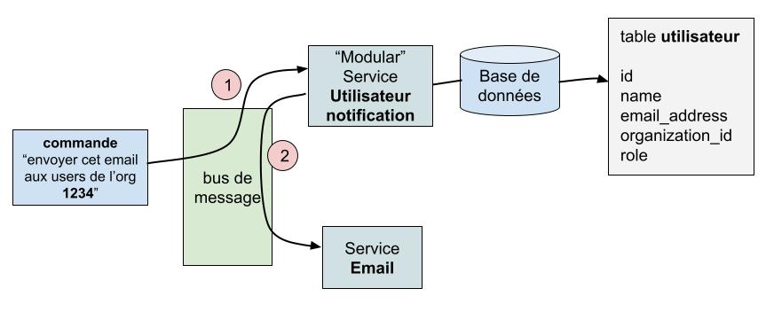 Un service implémente les domaines utilisateurs et notifications.