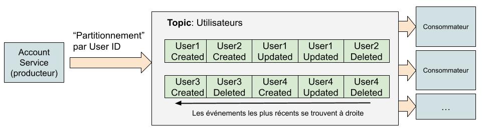 Architecture Kafka avec un producteur, 1 topic avec 2 partitions et plusieurs consommateurs