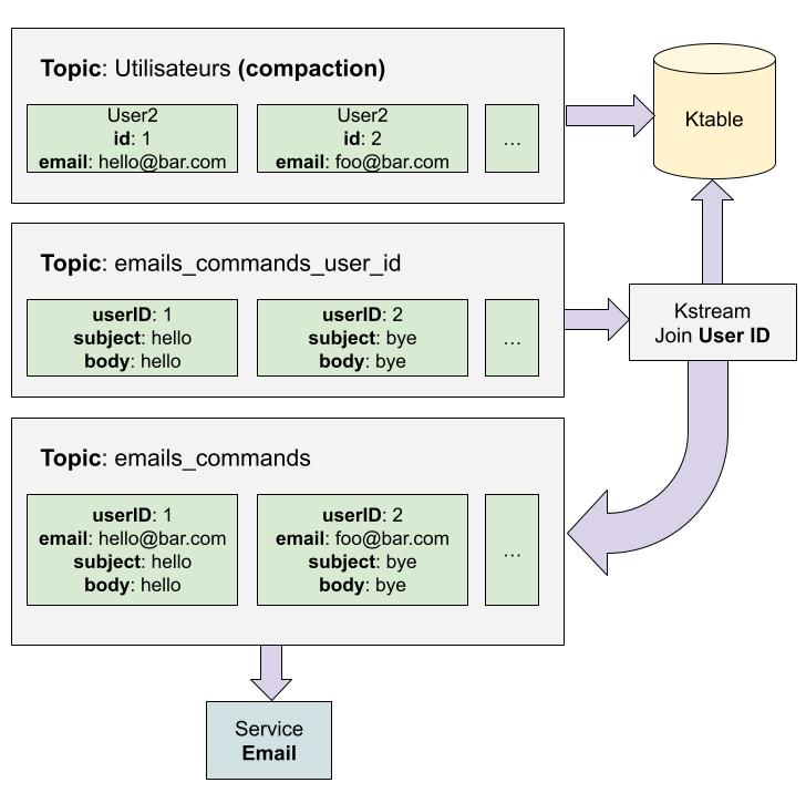 On réalise un join entre un topic contenant des emails à envoyer et une Ktable kafka. Le join rajoute à chaque message l’email de l’utilisateur et republie le résultat dans un topic Kafka consommé par le service Email