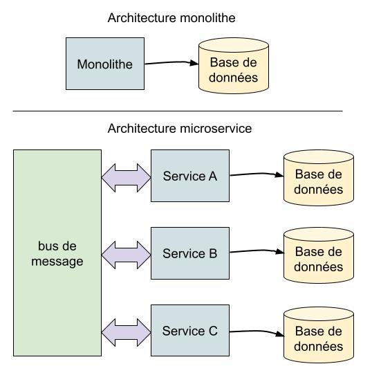 Cette image montre une architecture monolithique (un service et une base de données) et une architecture microservice (3 services, une base de données par service, un bus de message)