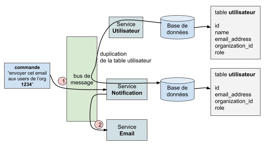 Le service notification sert d’intermédiaire pour envoyer des emails