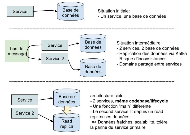 J’explique dans ce schema la situation décrite au dessus où l’architecture cible contient 2 services démarrés depuis la même base de code