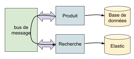 Cette image montre les deux services Produit et Recherche ont chacun une base de données (Elasticsearch pour recherche). Les données passent de Produit à Recherche via le bus de message