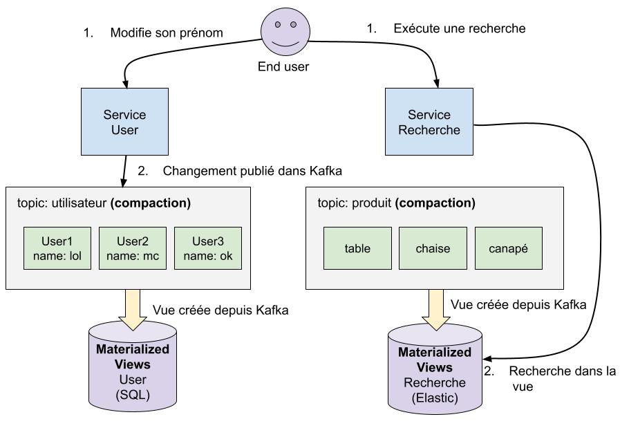 Présentation d’une architecture orientée streaming: Des topics Kafka sont utilisés pour construire des materialized views qui sont ensuite utilisées par des services backend