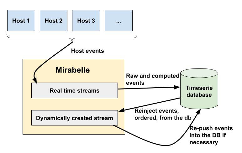 Events can be reinjected into Mirabelle in order