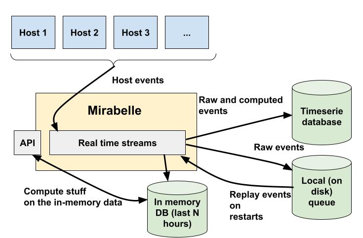 The in-memory DB can be used to compute things on its data