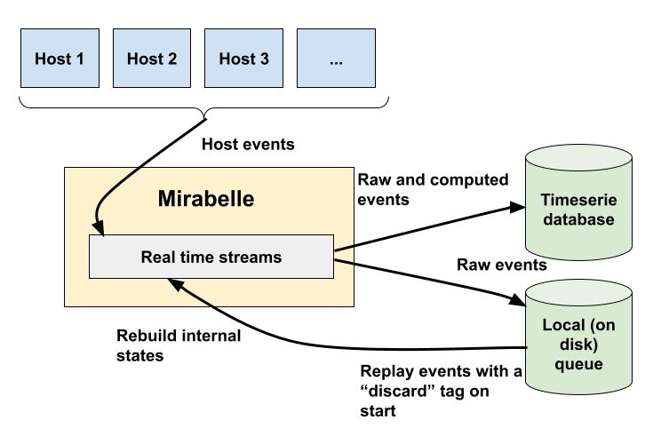 events are reinjected from the queue on start