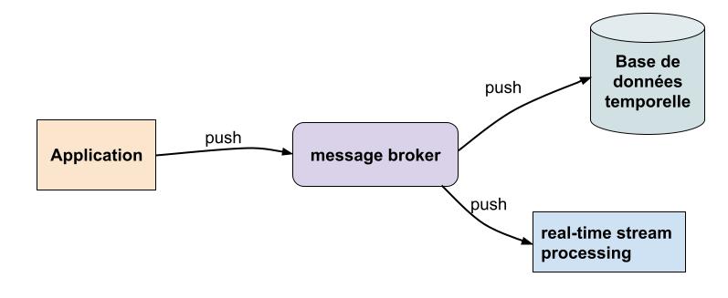 Exemple avec un broker intermédiaire entre les applications et la base de données, ce qui permet de nouveaux use cases