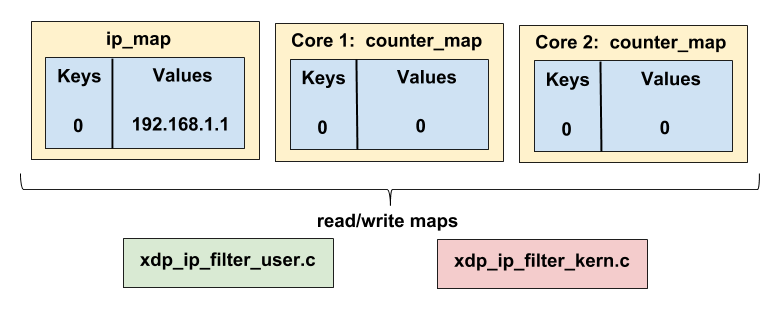 maps xdm et abpf