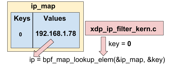 lookup map ebpf