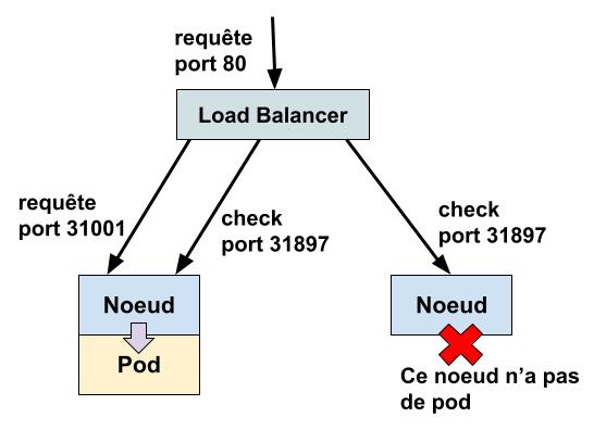 Fonctionnement d’un service LoadBalncer avec externalTrafficPolicy: Local sur kubernetes