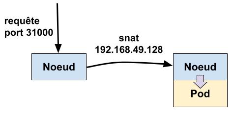 Fonctionnement d’un service nodeport simple sur kubernetes