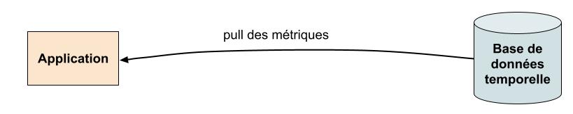 pull des métriques par une base de données temporelle