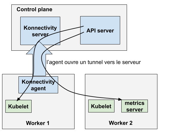 Le fonctionnement de Konnectivity
